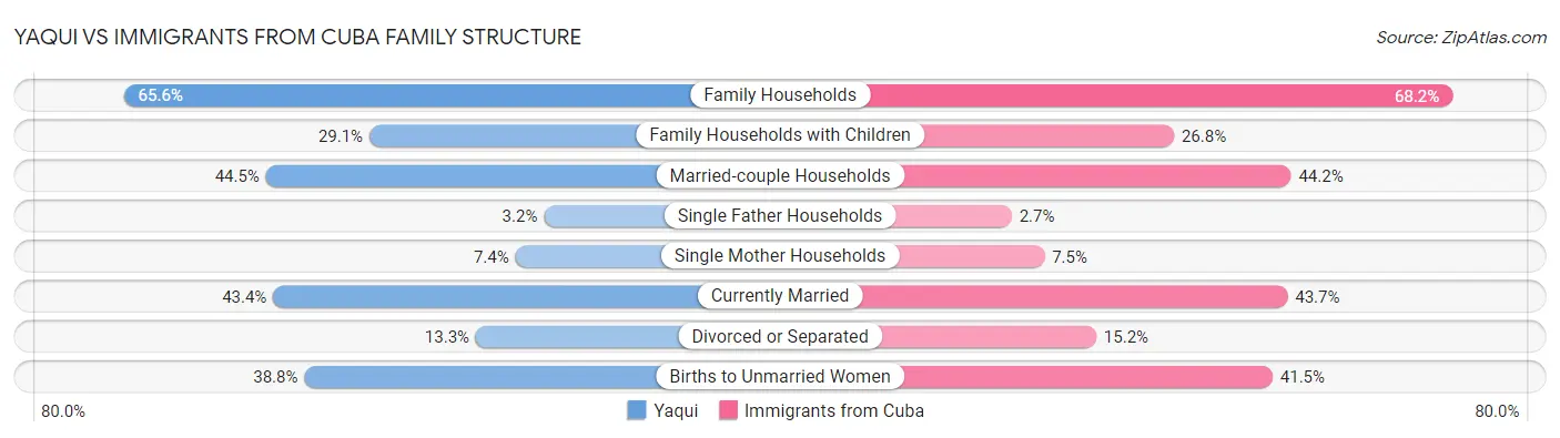 Yaqui vs Immigrants from Cuba Family Structure