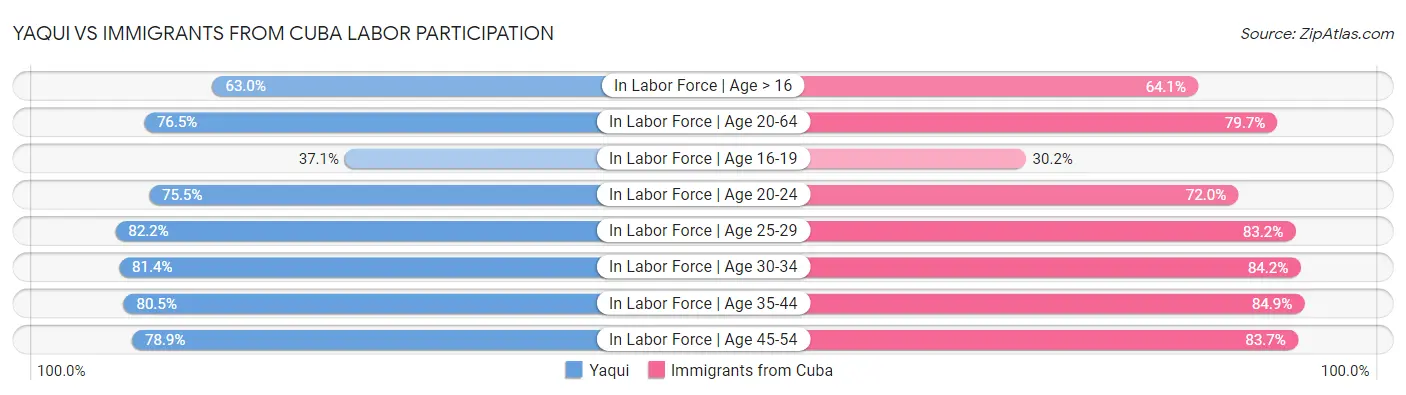 Yaqui vs Immigrants from Cuba Labor Participation