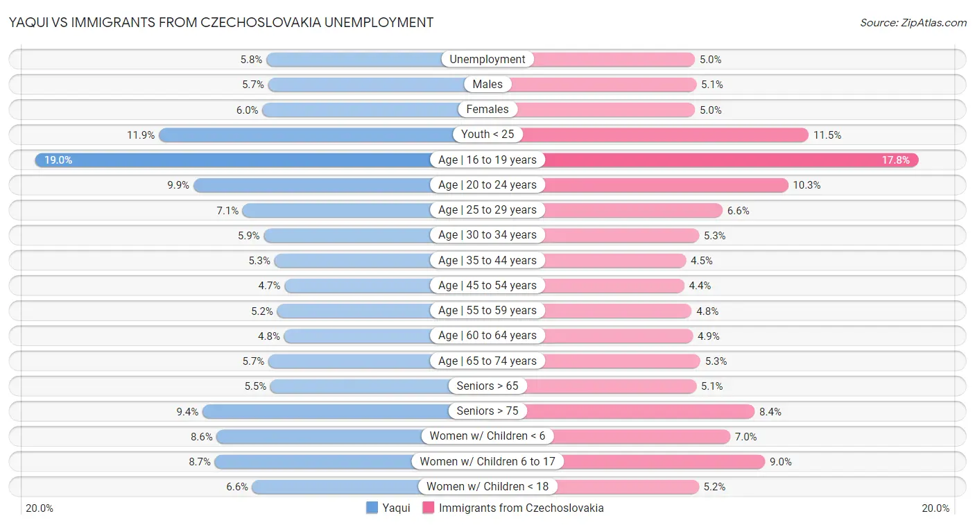 Yaqui vs Immigrants from Czechoslovakia Unemployment