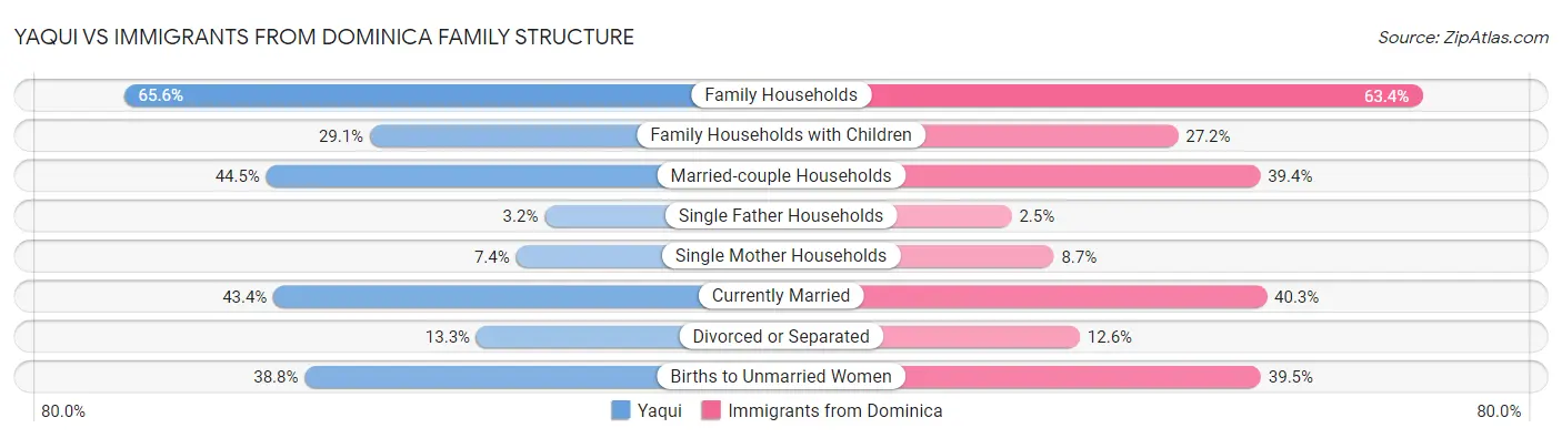 Yaqui vs Immigrants from Dominica Family Structure