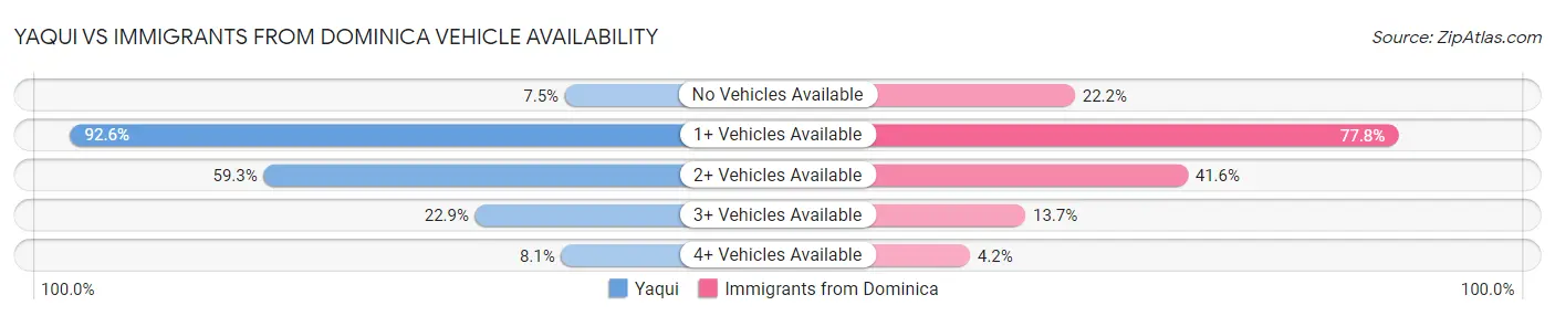 Yaqui vs Immigrants from Dominica Vehicle Availability