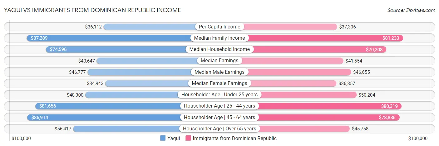 Yaqui vs Immigrants from Dominican Republic Income