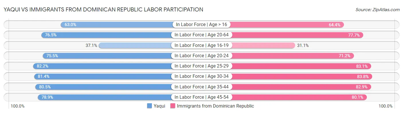 Yaqui vs Immigrants from Dominican Republic Labor Participation