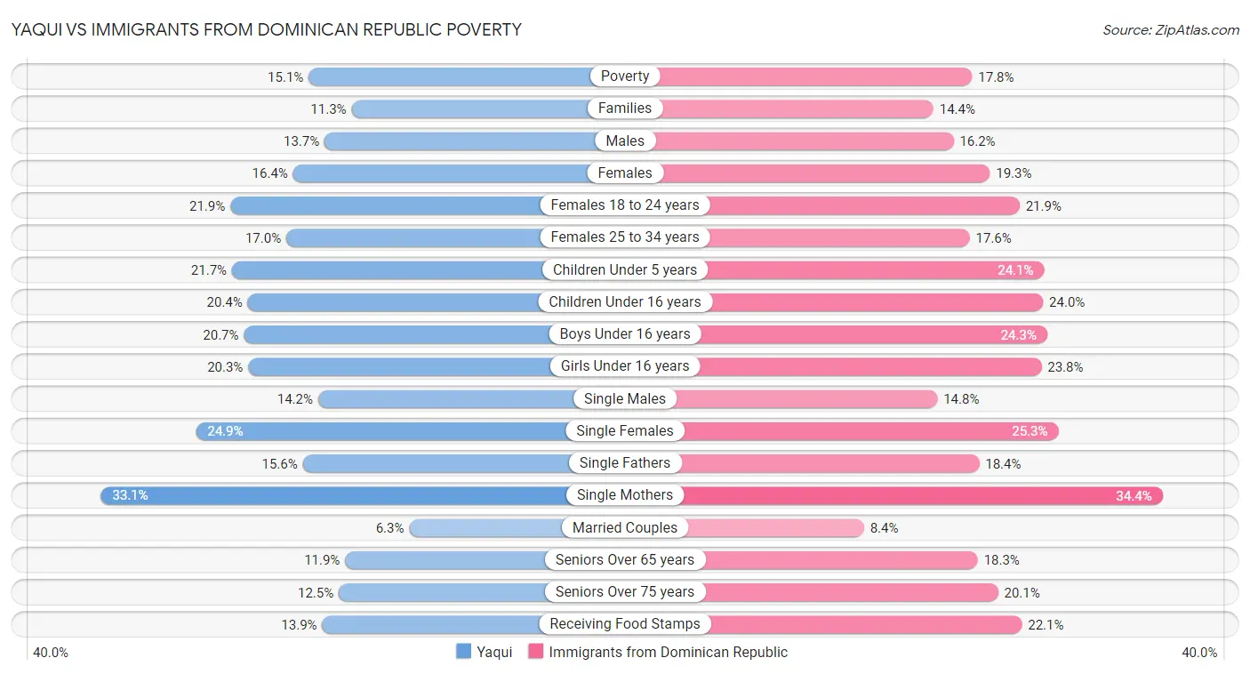 Yaqui vs Immigrants from Dominican Republic Poverty
