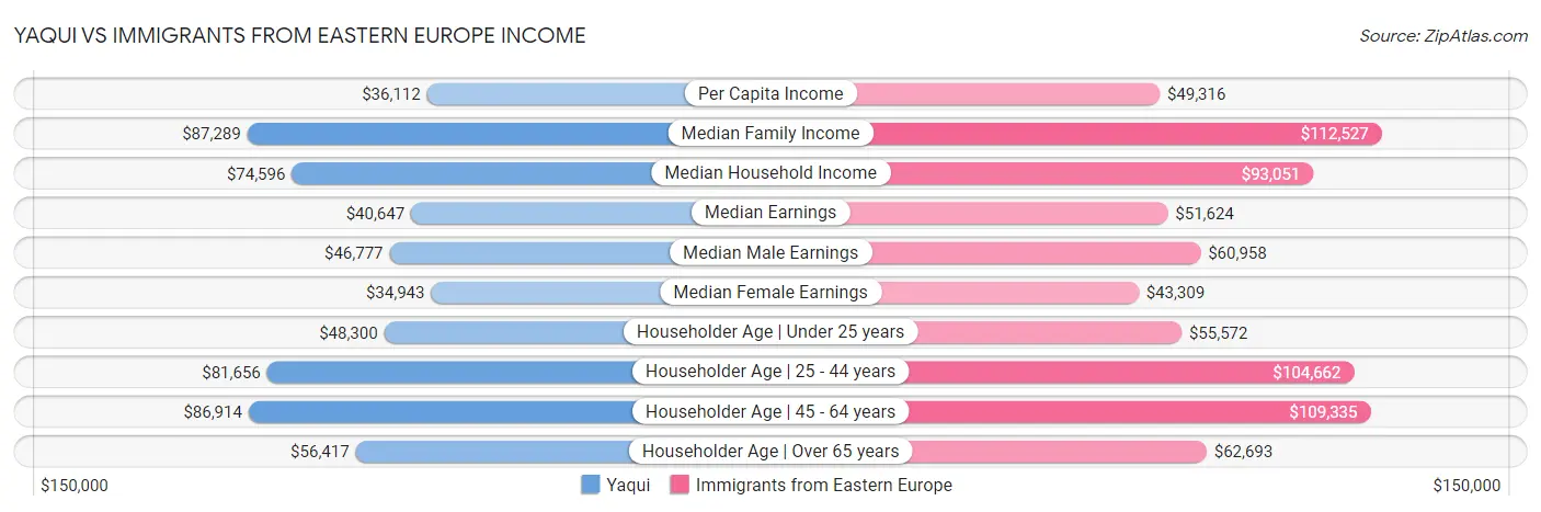 Yaqui vs Immigrants from Eastern Europe Income