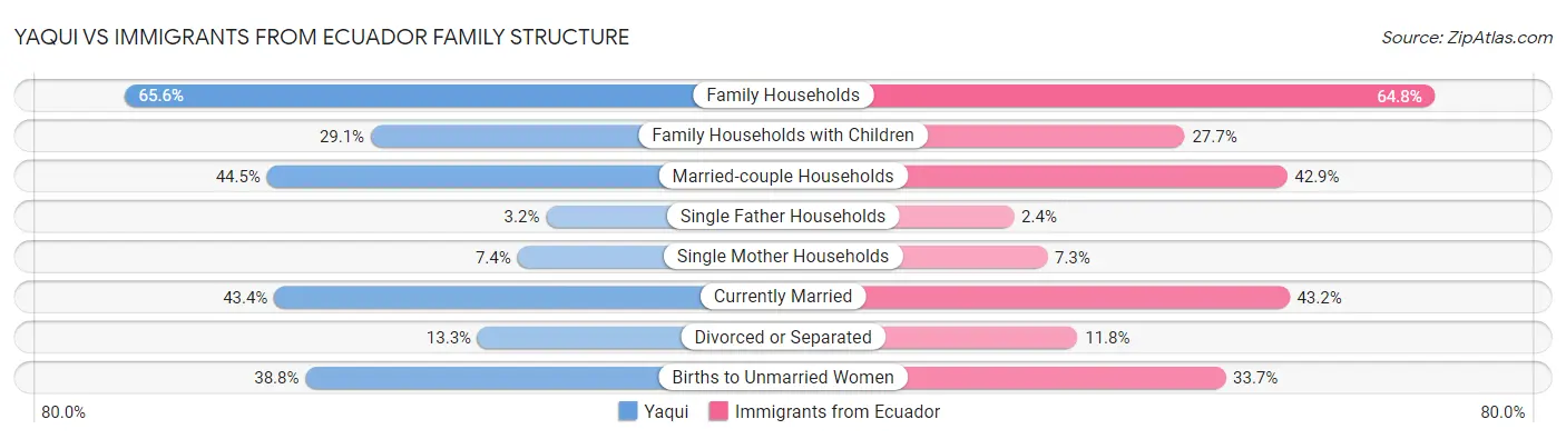 Yaqui vs Immigrants from Ecuador Family Structure