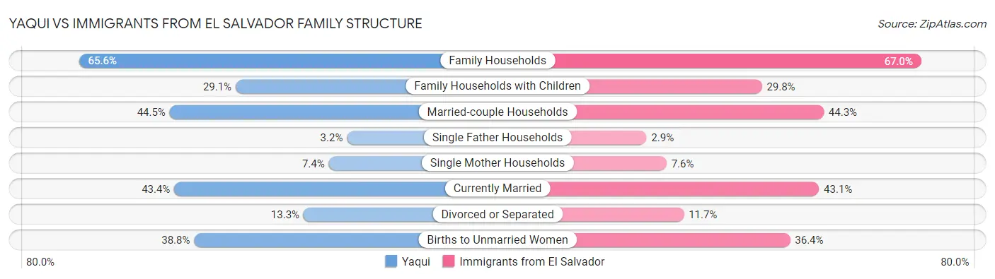 Yaqui vs Immigrants from El Salvador Family Structure