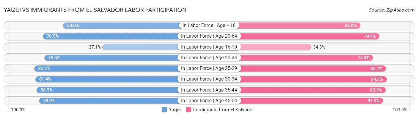 Yaqui vs Immigrants from El Salvador Labor Participation