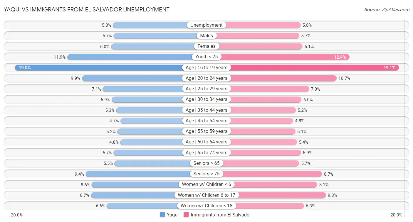 Yaqui vs Immigrants from El Salvador Unemployment