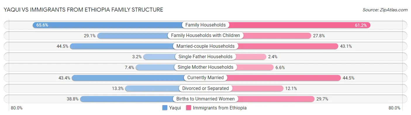 Yaqui vs Immigrants from Ethiopia Family Structure