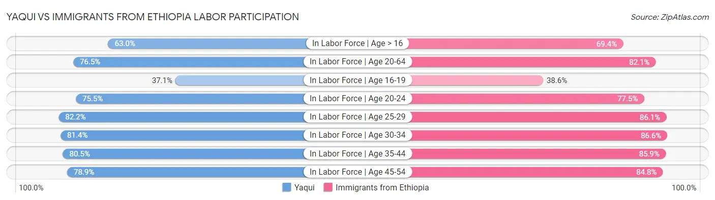 Yaqui vs Immigrants from Ethiopia Labor Participation