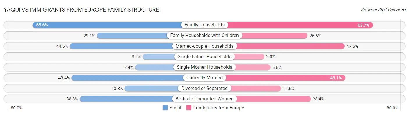 Yaqui vs Immigrants from Europe Family Structure