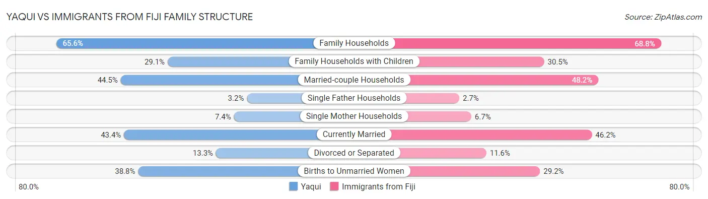 Yaqui vs Immigrants from Fiji Family Structure