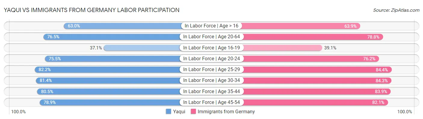 Yaqui vs Immigrants from Germany Labor Participation