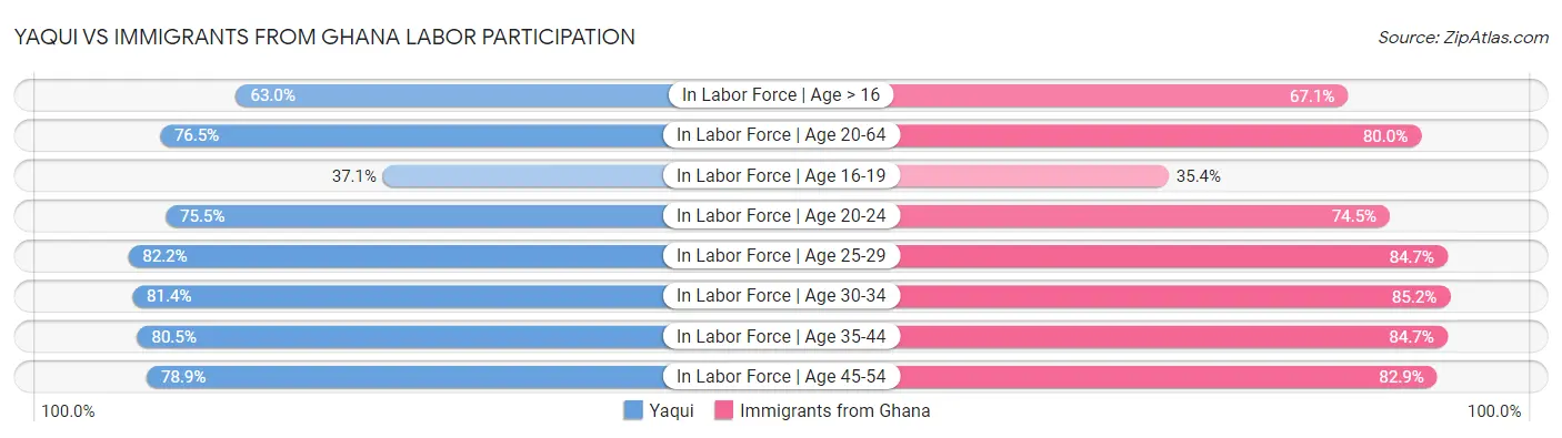 Yaqui vs Immigrants from Ghana Labor Participation