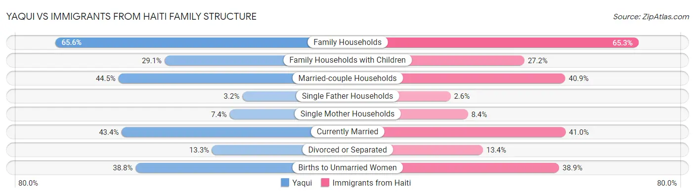 Yaqui vs Immigrants from Haiti Family Structure