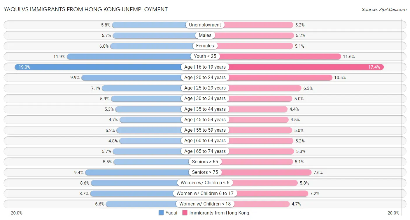 Yaqui vs Immigrants from Hong Kong Unemployment