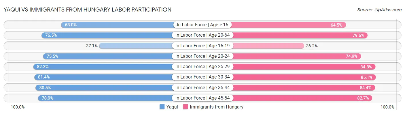 Yaqui vs Immigrants from Hungary Labor Participation