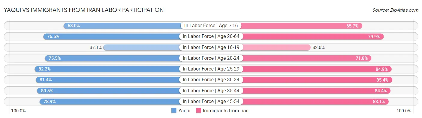 Yaqui vs Immigrants from Iran Labor Participation