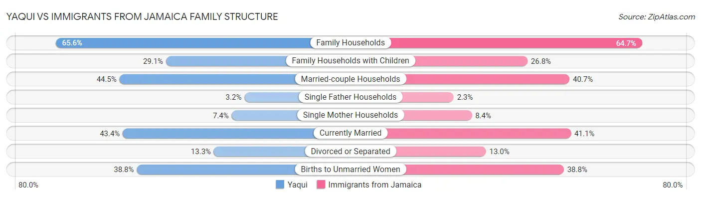 Yaqui vs Immigrants from Jamaica Family Structure