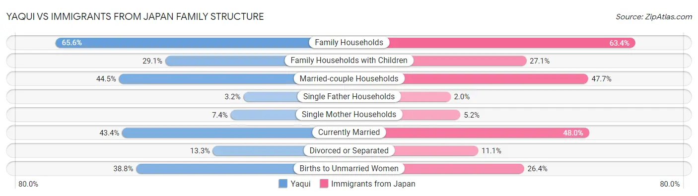 Yaqui vs Immigrants from Japan Family Structure
