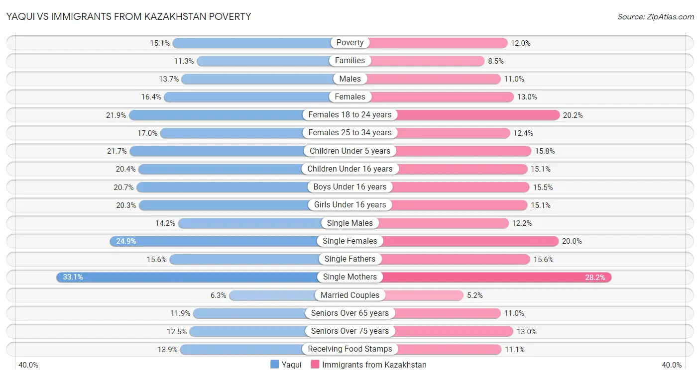 Yaqui vs Immigrants from Kazakhstan Poverty