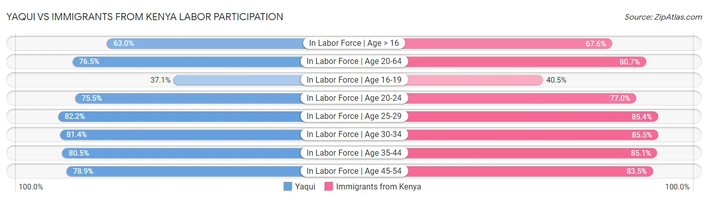 Yaqui vs Immigrants from Kenya Labor Participation