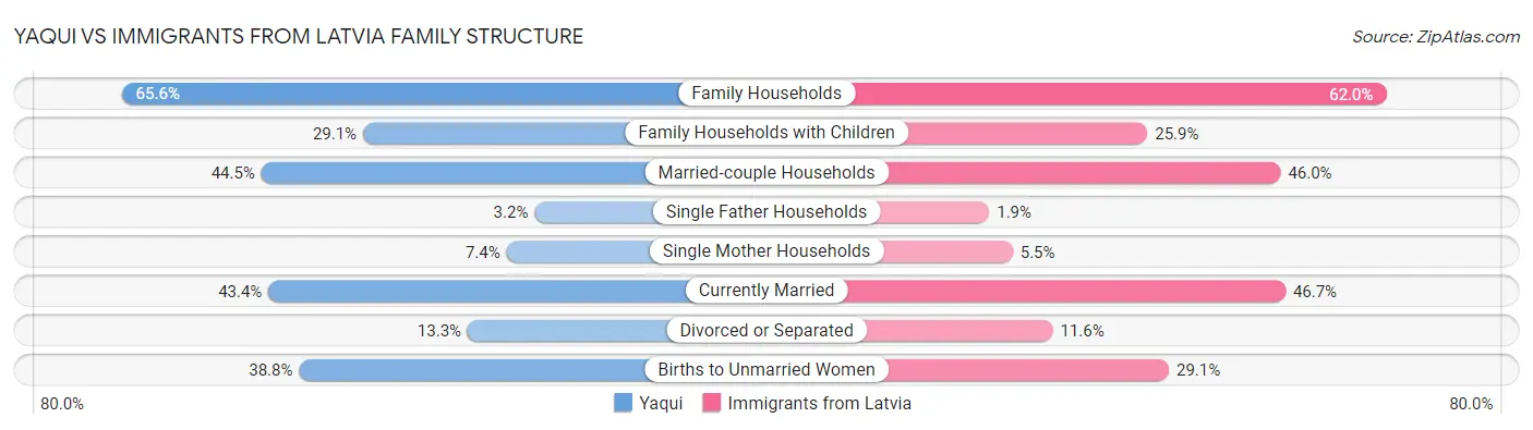 Yaqui vs Immigrants from Latvia Family Structure