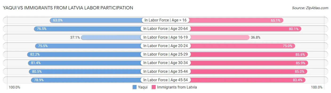 Yaqui vs Immigrants from Latvia Labor Participation