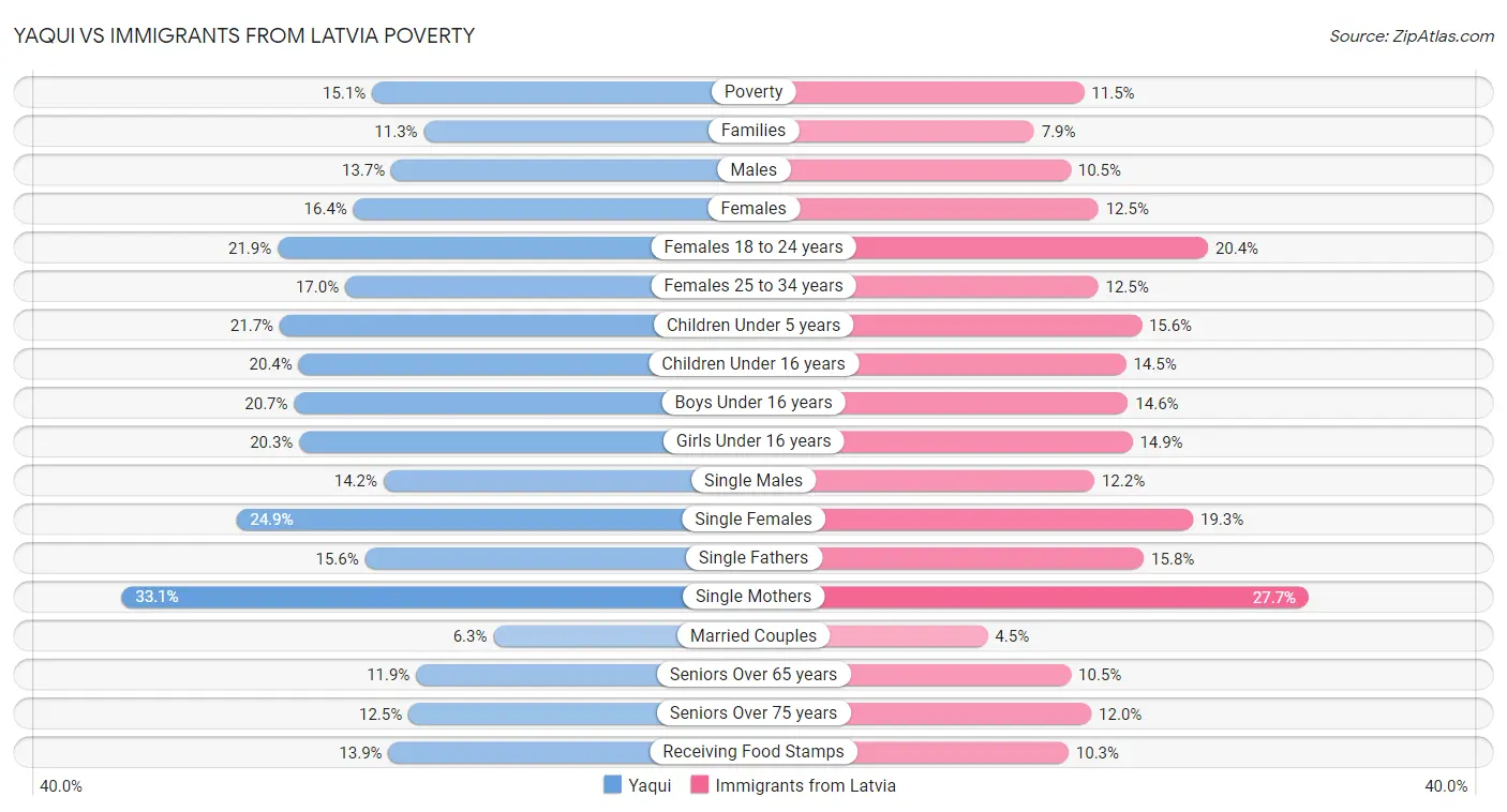 Yaqui vs Immigrants from Latvia Poverty