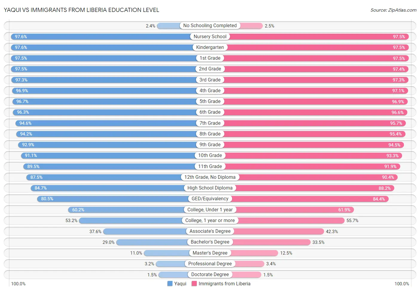 Yaqui vs Immigrants from Liberia Education Level