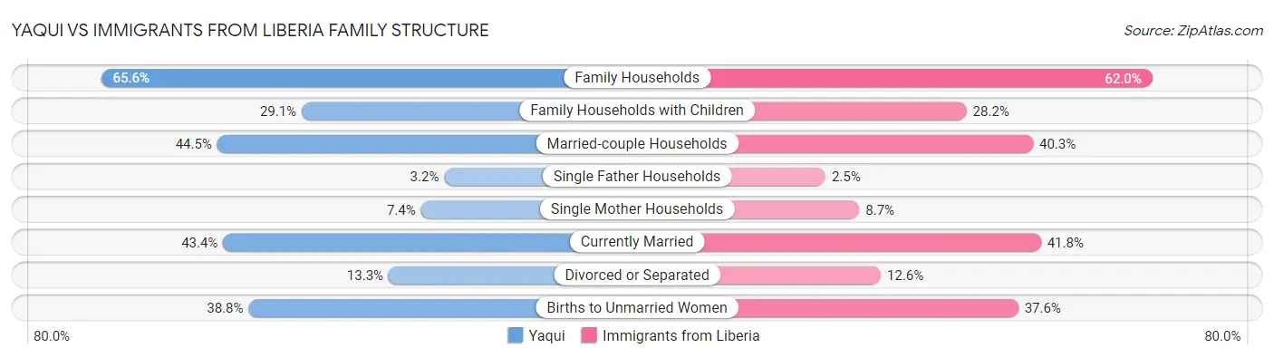 Yaqui vs Immigrants from Liberia Family Structure