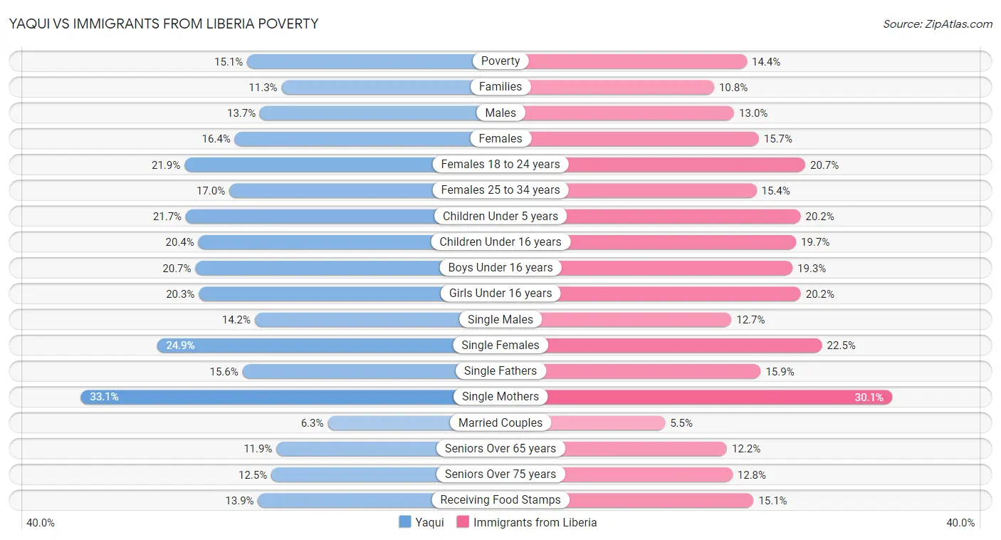 Yaqui vs Immigrants from Liberia Poverty