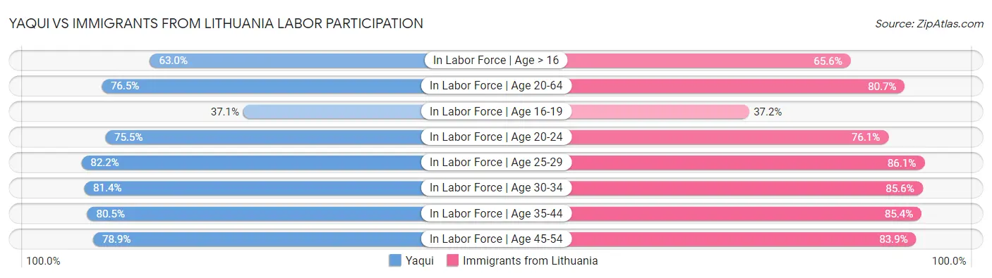 Yaqui vs Immigrants from Lithuania Labor Participation