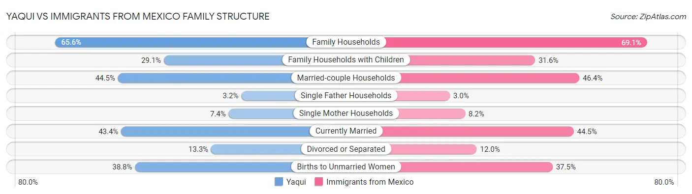 Yaqui vs Immigrants from Mexico Family Structure