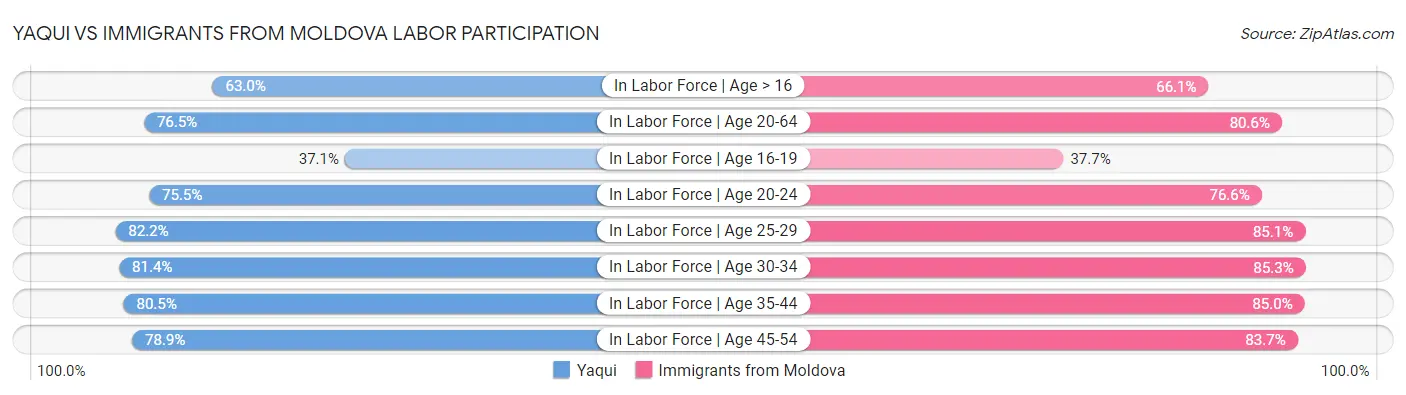 Yaqui vs Immigrants from Moldova Labor Participation