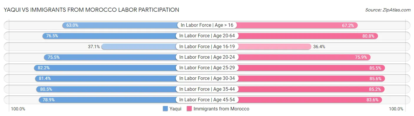 Yaqui vs Immigrants from Morocco Labor Participation