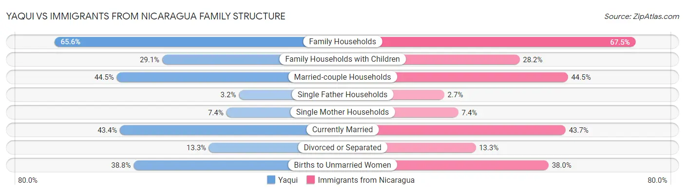 Yaqui vs Immigrants from Nicaragua Family Structure