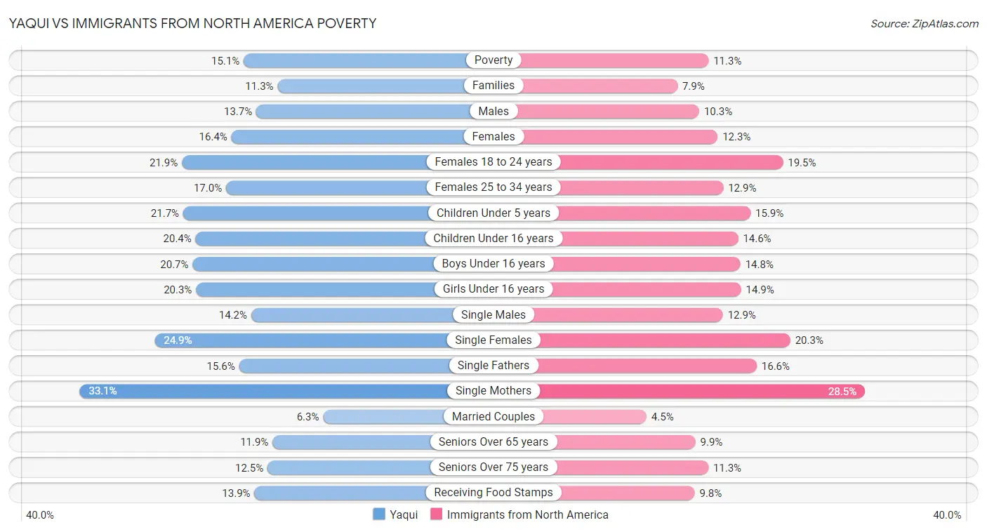 Yaqui vs Immigrants from North America Poverty