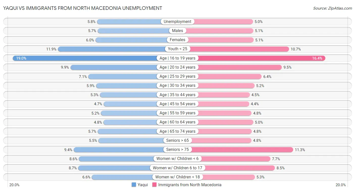 Yaqui vs Immigrants from North Macedonia Unemployment