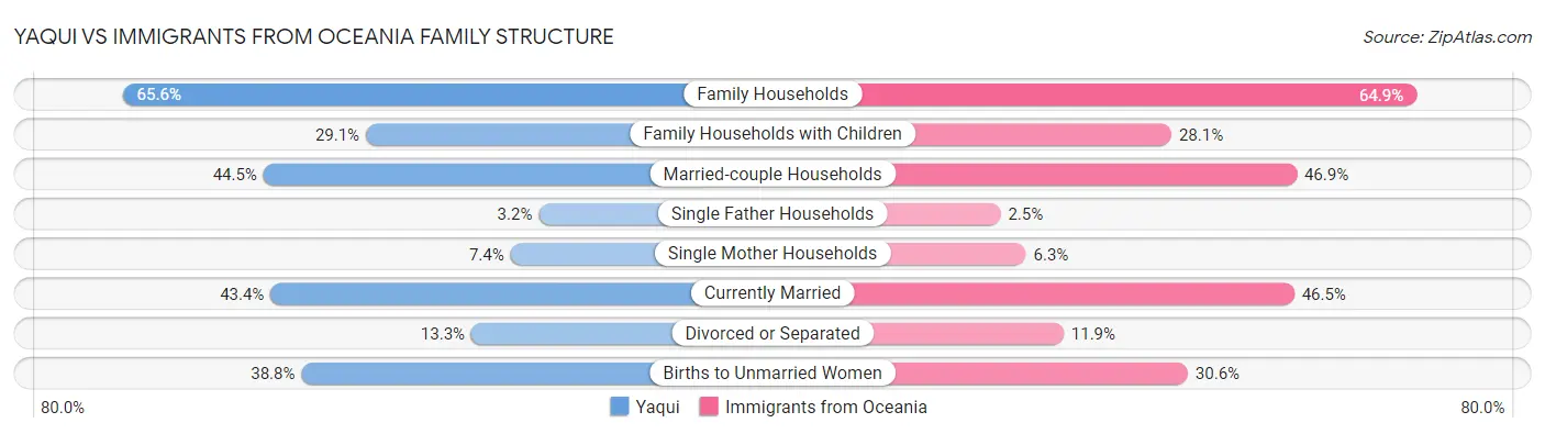 Yaqui vs Immigrants from Oceania Family Structure