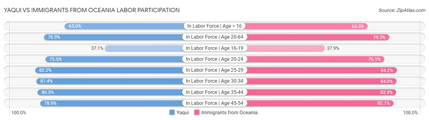 Yaqui vs Immigrants from Oceania Labor Participation