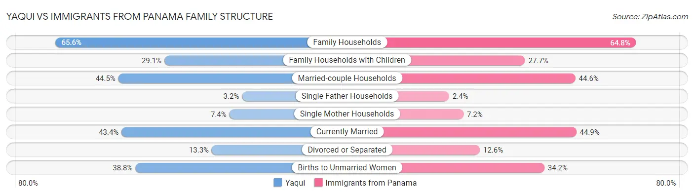 Yaqui vs Immigrants from Panama Family Structure