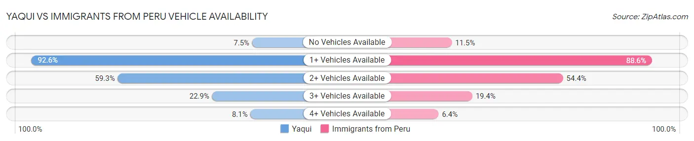 Yaqui vs Immigrants from Peru Vehicle Availability