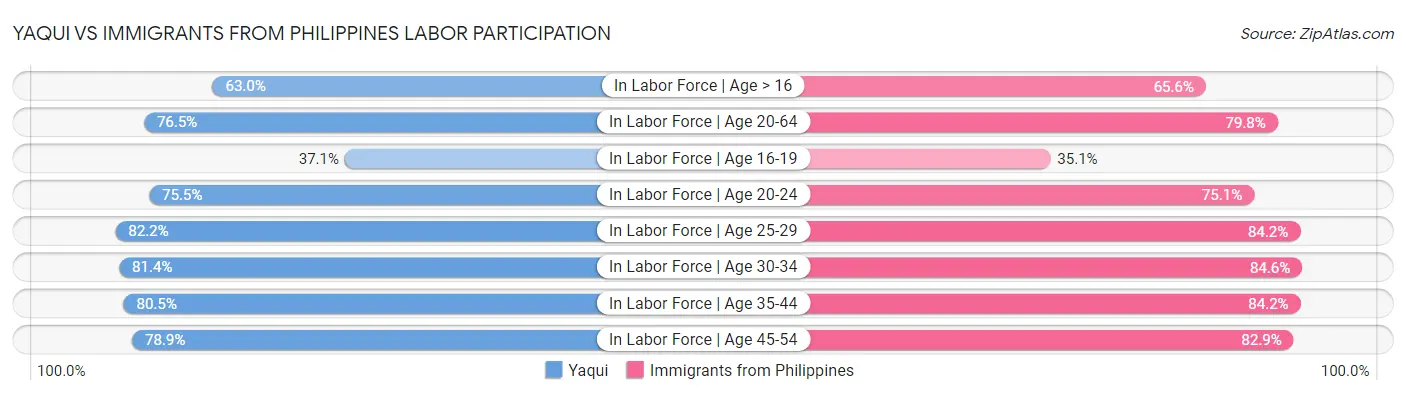 Yaqui vs Immigrants from Philippines Labor Participation