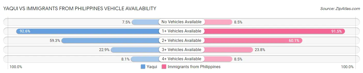 Yaqui vs Immigrants from Philippines Vehicle Availability