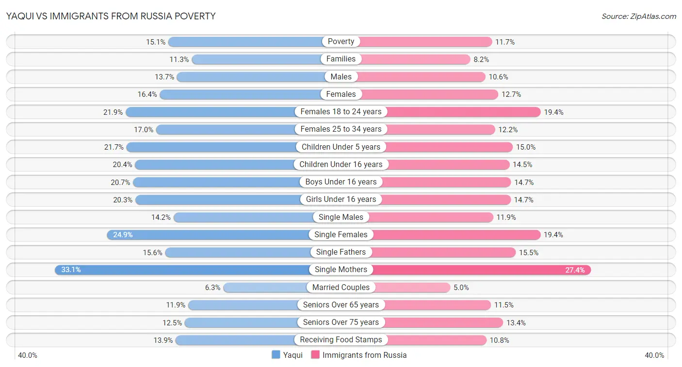 Yaqui vs Immigrants from Russia Poverty