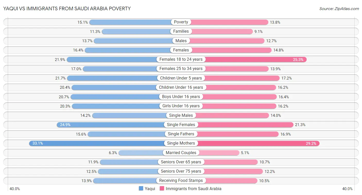 Yaqui vs Immigrants from Saudi Arabia Poverty