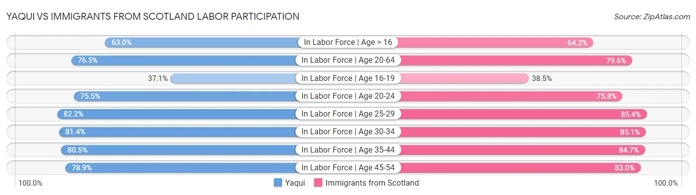 Yaqui vs Immigrants from Scotland Labor Participation