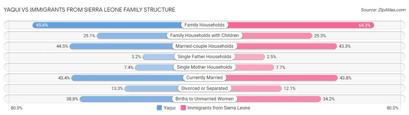 Yaqui vs Immigrants from Sierra Leone Family Structure